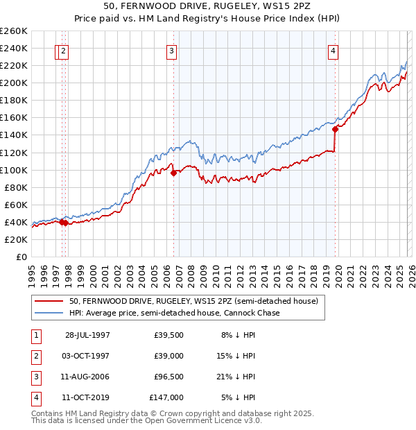 50, FERNWOOD DRIVE, RUGELEY, WS15 2PZ: Price paid vs HM Land Registry's House Price Index