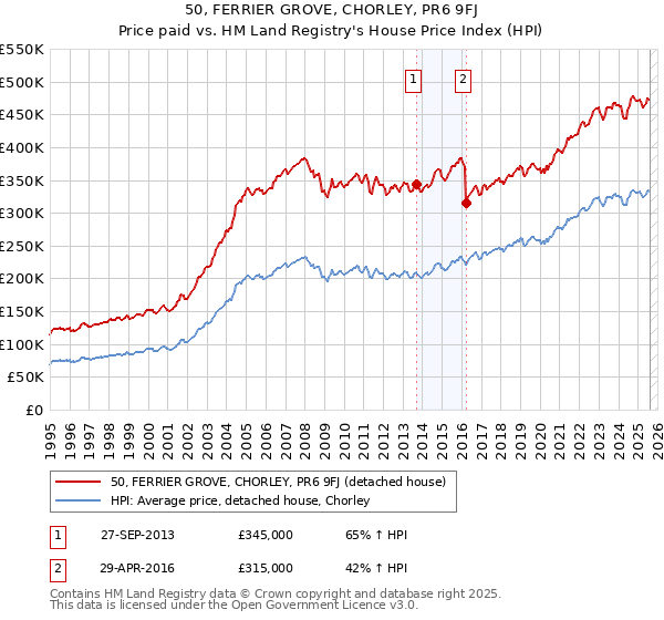 50, FERRIER GROVE, CHORLEY, PR6 9FJ: Price paid vs HM Land Registry's House Price Index