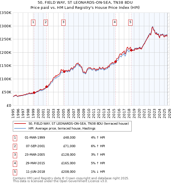50, FIELD WAY, ST LEONARDS-ON-SEA, TN38 8DU: Price paid vs HM Land Registry's House Price Index