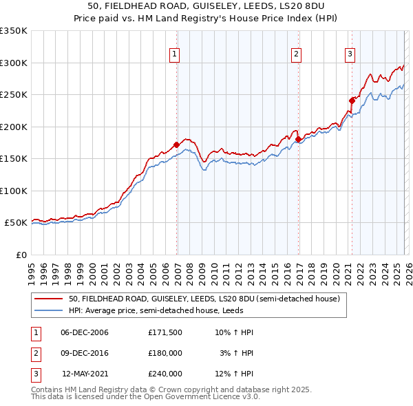 50, FIELDHEAD ROAD, GUISELEY, LEEDS, LS20 8DU: Price paid vs HM Land Registry's House Price Index