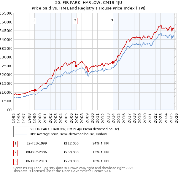 50, FIR PARK, HARLOW, CM19 4JU: Price paid vs HM Land Registry's House Price Index