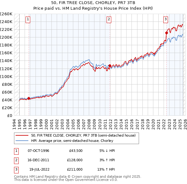 50, FIR TREE CLOSE, CHORLEY, PR7 3TB: Price paid vs HM Land Registry's House Price Index