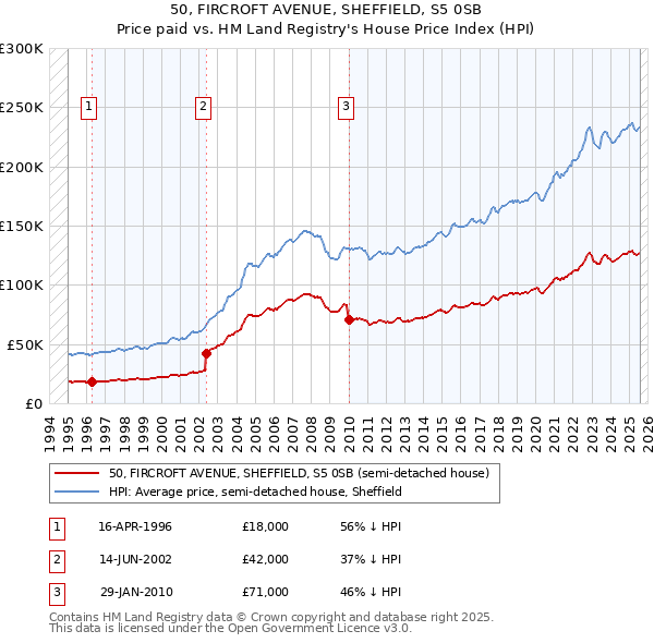 50, FIRCROFT AVENUE, SHEFFIELD, S5 0SB: Price paid vs HM Land Registry's House Price Index
