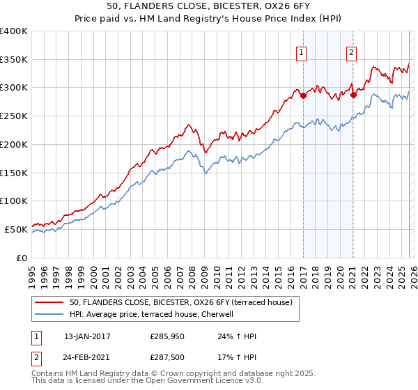 50, FLANDERS CLOSE, BICESTER, OX26 6FY: Price paid vs HM Land Registry's House Price Index