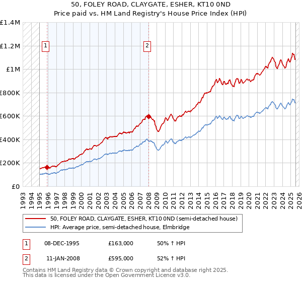 50, FOLEY ROAD, CLAYGATE, ESHER, KT10 0ND: Price paid vs HM Land Registry's House Price Index