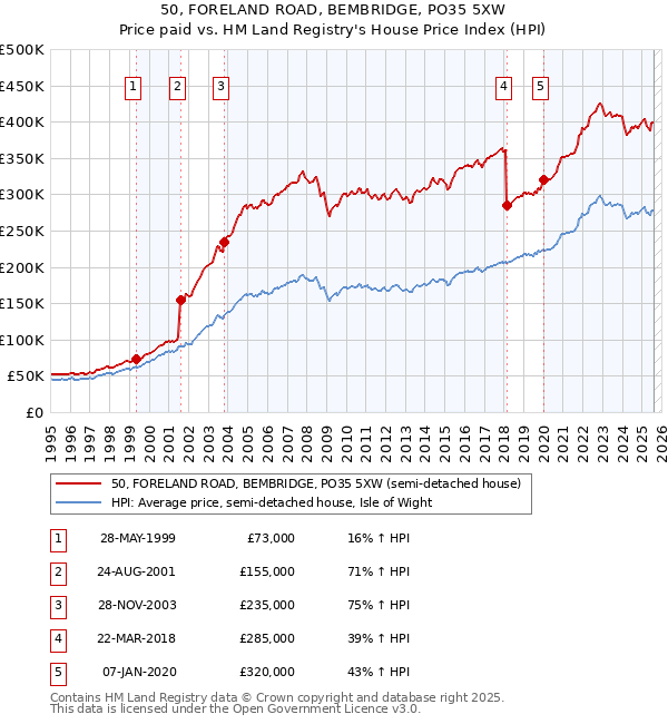 50, FORELAND ROAD, BEMBRIDGE, PO35 5XW: Price paid vs HM Land Registry's House Price Index
