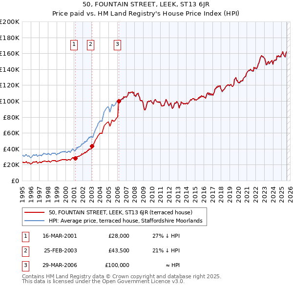 50, FOUNTAIN STREET, LEEK, ST13 6JR: Price paid vs HM Land Registry's House Price Index