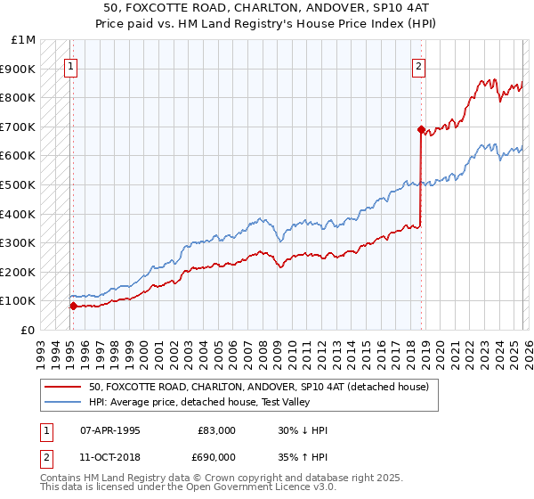 50, FOXCOTTE ROAD, CHARLTON, ANDOVER, SP10 4AT: Price paid vs HM Land Registry's House Price Index