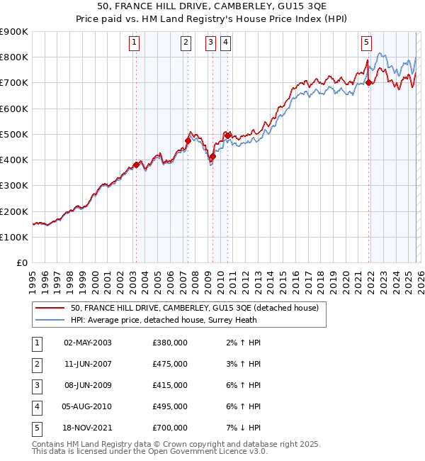 50, FRANCE HILL DRIVE, CAMBERLEY, GU15 3QE: Price paid vs HM Land Registry's House Price Index