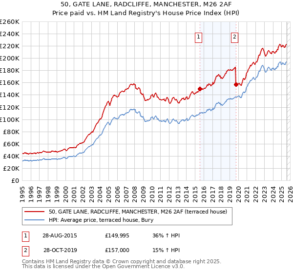 50, GATE LANE, RADCLIFFE, MANCHESTER, M26 2AF: Price paid vs HM Land Registry's House Price Index
