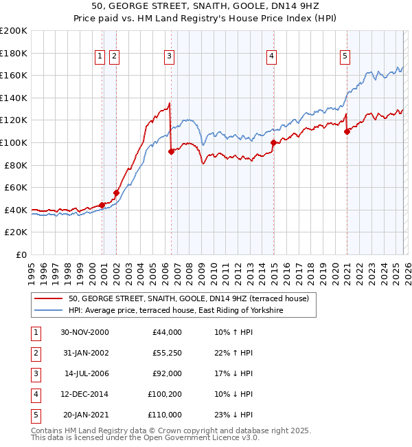 50, GEORGE STREET, SNAITH, GOOLE, DN14 9HZ: Price paid vs HM Land Registry's House Price Index