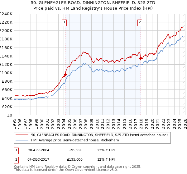50, GLENEAGLES ROAD, DINNINGTON, SHEFFIELD, S25 2TD: Price paid vs HM Land Registry's House Price Index