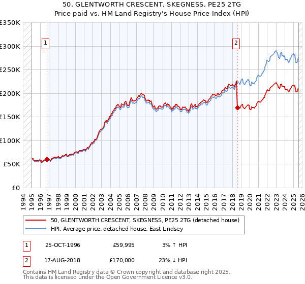 50, GLENTWORTH CRESCENT, SKEGNESS, PE25 2TG: Price paid vs HM Land Registry's House Price Index