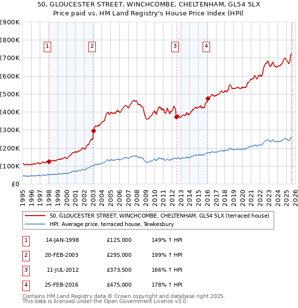 50, GLOUCESTER STREET, WINCHCOMBE, CHELTENHAM, GL54 5LX: Price paid vs HM Land Registry's House Price Index