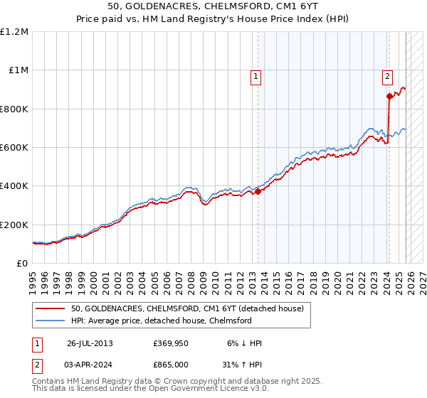 50, GOLDENACRES, CHELMSFORD, CM1 6YT: Price paid vs HM Land Registry's House Price Index