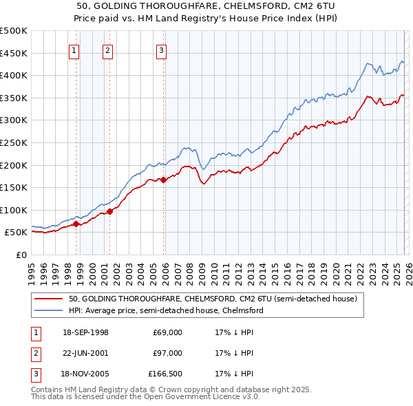 50, GOLDING THOROUGHFARE, CHELMSFORD, CM2 6TU: Price paid vs HM Land Registry's House Price Index