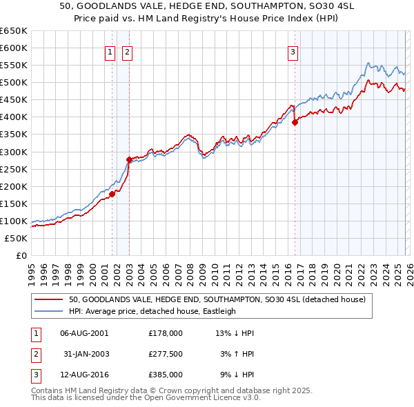 50, GOODLANDS VALE, HEDGE END, SOUTHAMPTON, SO30 4SL: Price paid vs HM Land Registry's House Price Index