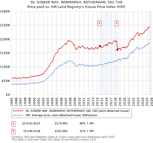 50, GOWER WAY, RAWMARSH, ROTHERHAM, S62 7AD: Price paid vs HM Land Registry's House Price Index