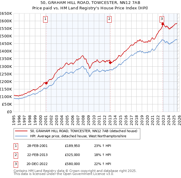 50, GRAHAM HILL ROAD, TOWCESTER, NN12 7AB: Price paid vs HM Land Registry's House Price Index