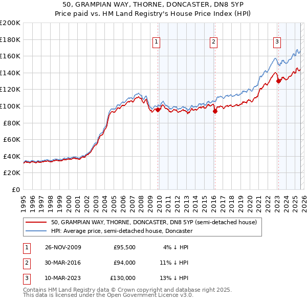 50, GRAMPIAN WAY, THORNE, DONCASTER, DN8 5YP: Price paid vs HM Land Registry's House Price Index