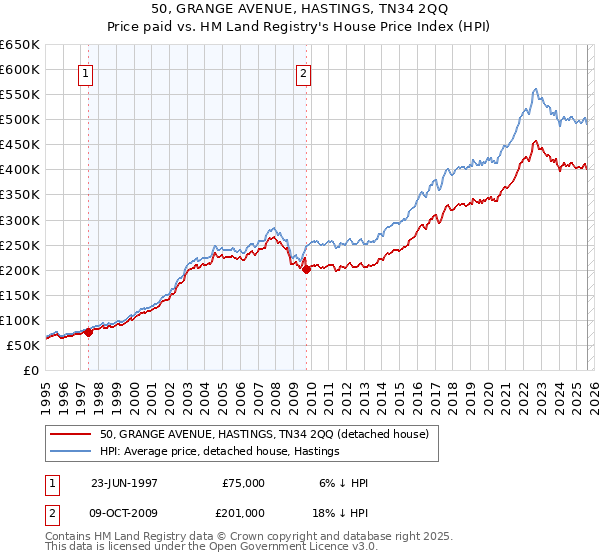 50, GRANGE AVENUE, HASTINGS, TN34 2QQ: Price paid vs HM Land Registry's House Price Index