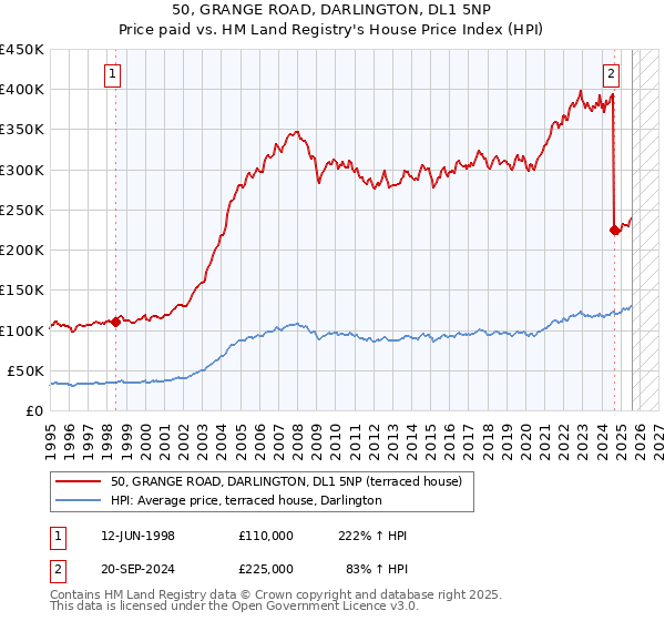 50, GRANGE ROAD, DARLINGTON, DL1 5NP: Price paid vs HM Land Registry's House Price Index