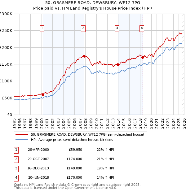50, GRASMERE ROAD, DEWSBURY, WF12 7PG: Price paid vs HM Land Registry's House Price Index