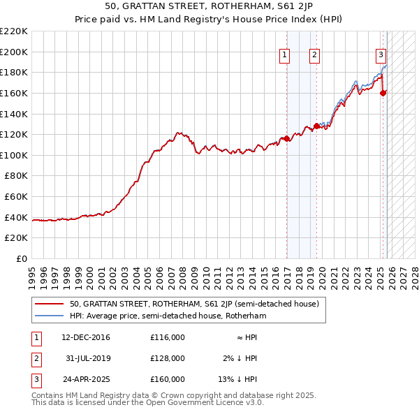 50, GRATTAN STREET, ROTHERHAM, S61 2JP: Price paid vs HM Land Registry's House Price Index