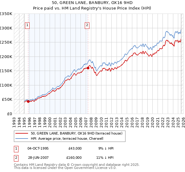 50, GREEN LANE, BANBURY, OX16 9HD: Price paid vs HM Land Registry's House Price Index