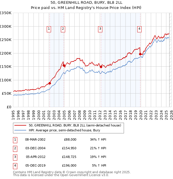 50, GREENHILL ROAD, BURY, BL8 2LL: Price paid vs HM Land Registry's House Price Index