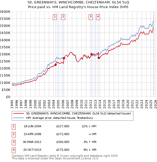 50, GREENWAYS, WINCHCOMBE, CHELTENHAM, GL54 5LQ: Price paid vs HM Land Registry's House Price Index