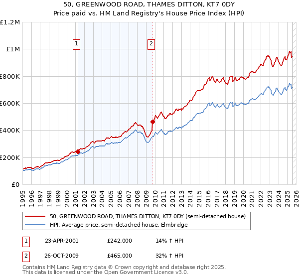 50, GREENWOOD ROAD, THAMES DITTON, KT7 0DY: Price paid vs HM Land Registry's House Price Index