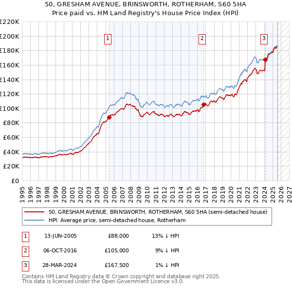 50, GRESHAM AVENUE, BRINSWORTH, ROTHERHAM, S60 5HA: Price paid vs HM Land Registry's House Price Index