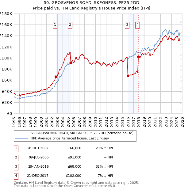 50, GROSVENOR ROAD, SKEGNESS, PE25 2DD: Price paid vs HM Land Registry's House Price Index