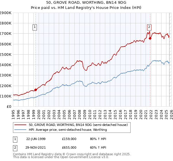50, GROVE ROAD, WORTHING, BN14 9DG: Price paid vs HM Land Registry's House Price Index