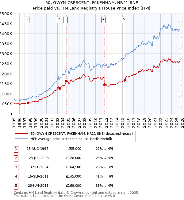 50, GWYN CRESCENT, FAKENHAM, NR21 8NE: Price paid vs HM Land Registry's House Price Index