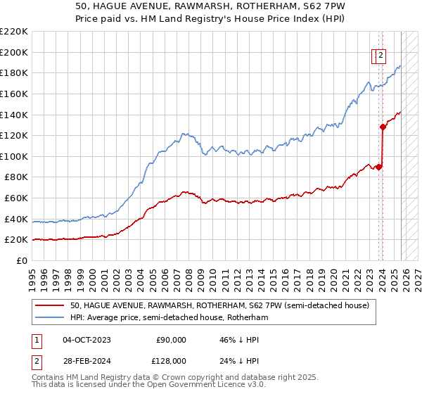 50, HAGUE AVENUE, RAWMARSH, ROTHERHAM, S62 7PW: Price paid vs HM Land Registry's House Price Index