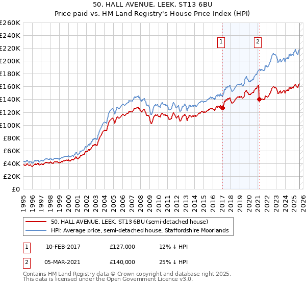 50, HALL AVENUE, LEEK, ST13 6BU: Price paid vs HM Land Registry's House Price Index