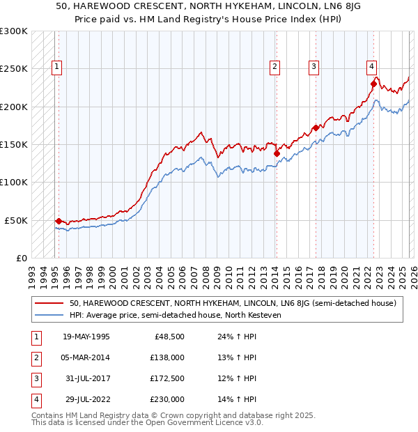 50, HAREWOOD CRESCENT, NORTH HYKEHAM, LINCOLN, LN6 8JG: Price paid vs HM Land Registry's House Price Index