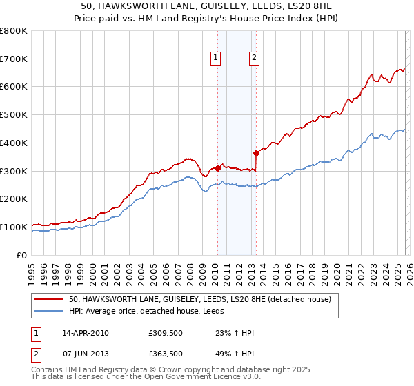50, HAWKSWORTH LANE, GUISELEY, LEEDS, LS20 8HE: Price paid vs HM Land Registry's House Price Index