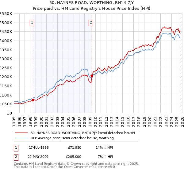 50, HAYNES ROAD, WORTHING, BN14 7JY: Price paid vs HM Land Registry's House Price Index