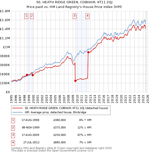 50, HEATH RIDGE GREEN, COBHAM, KT11 2QJ: Price paid vs HM Land Registry's House Price Index