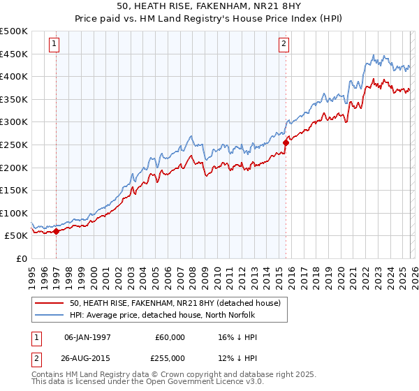 50, HEATH RISE, FAKENHAM, NR21 8HY: Price paid vs HM Land Registry's House Price Index