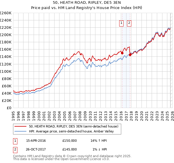 50, HEATH ROAD, RIPLEY, DE5 3EN: Price paid vs HM Land Registry's House Price Index