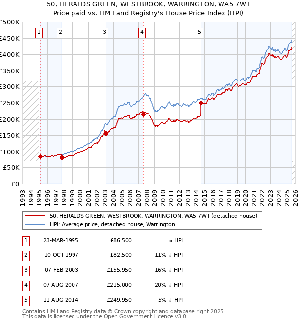 50, HERALDS GREEN, WESTBROOK, WARRINGTON, WA5 7WT: Price paid vs HM Land Registry's House Price Index