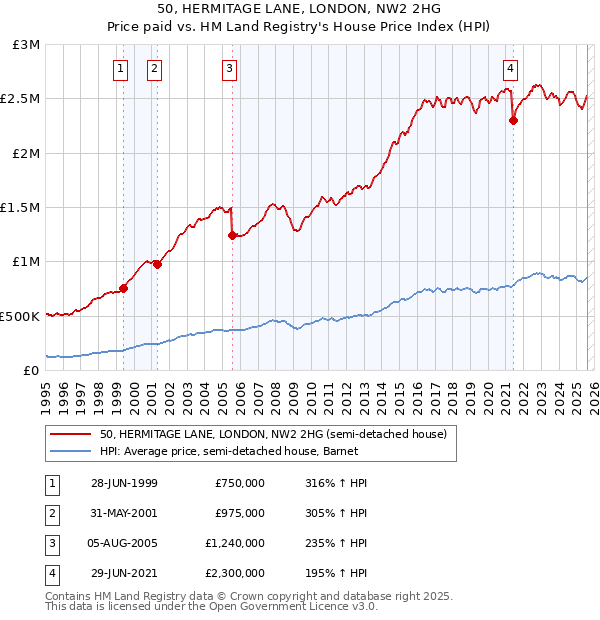 50, HERMITAGE LANE, LONDON, NW2 2HG: Price paid vs HM Land Registry's House Price Index