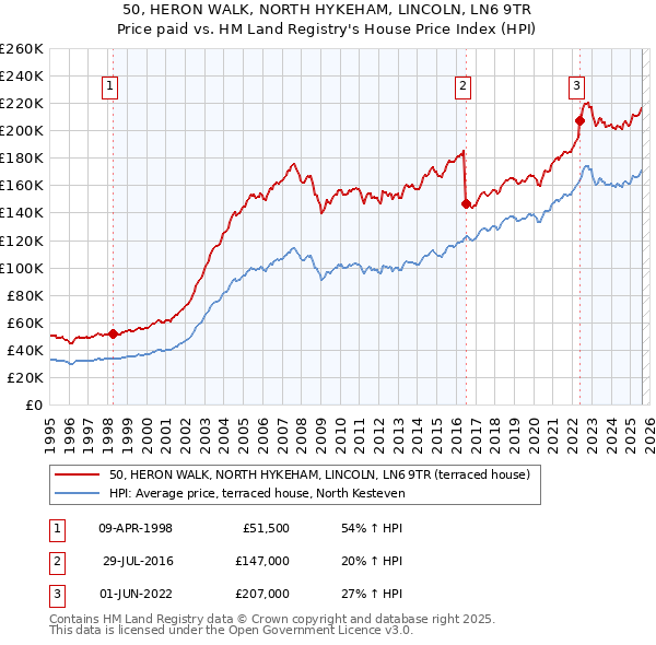 50, HERON WALK, NORTH HYKEHAM, LINCOLN, LN6 9TR: Price paid vs HM Land Registry's House Price Index