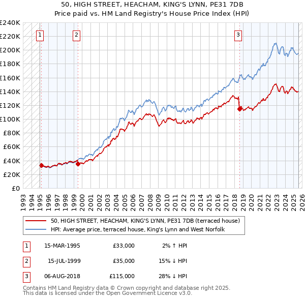 50, HIGH STREET, HEACHAM, KING'S LYNN, PE31 7DB: Price paid vs HM Land Registry's House Price Index