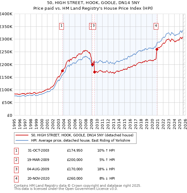 50, HIGH STREET, HOOK, GOOLE, DN14 5NY: Price paid vs HM Land Registry's House Price Index