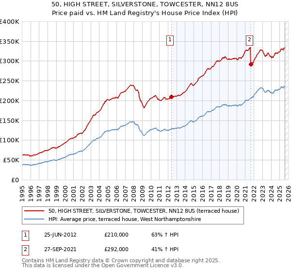 50, HIGH STREET, SILVERSTONE, TOWCESTER, NN12 8US: Price paid vs HM Land Registry's House Price Index